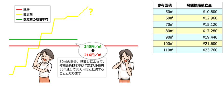 見直しによって、修繕金水準は実質的には軽減しました