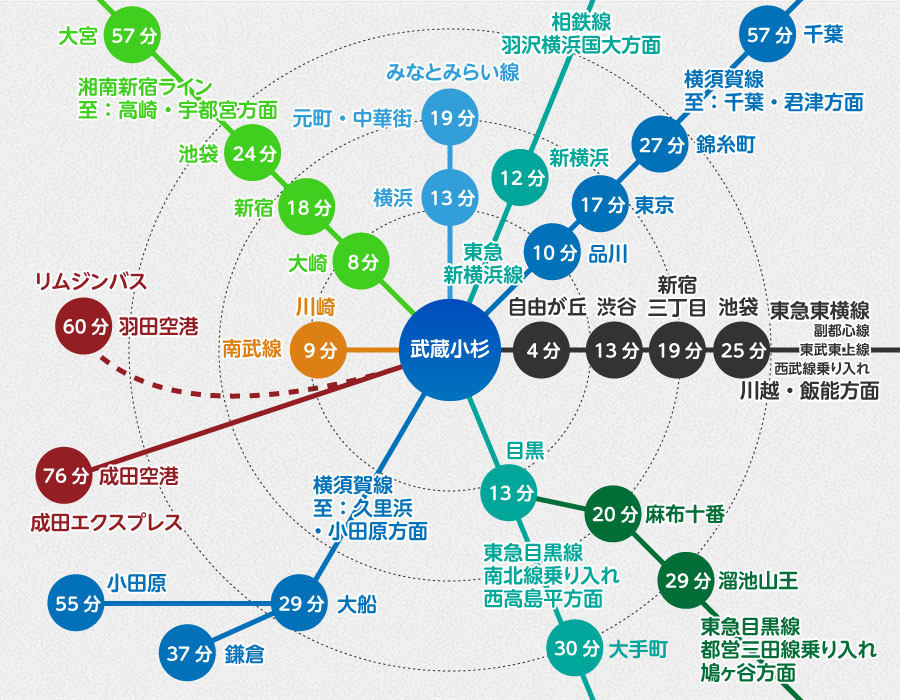 武蔵小杉駅からの交通アクセス　主要駅直通30分圏内、日本屈指の鉄道利便