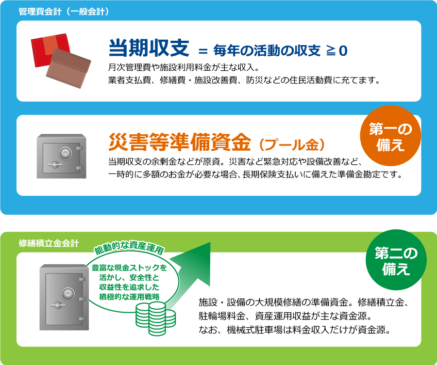 修繕会計以外の日々のマンション管理（管理費会計）はどうなっていますか？