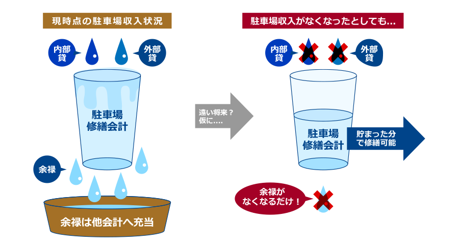 駐車場料金に依存すると危ない？