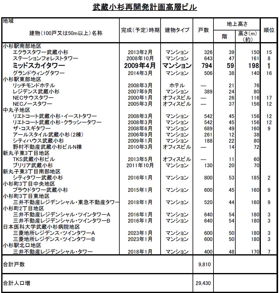 武蔵小杉再開発計画