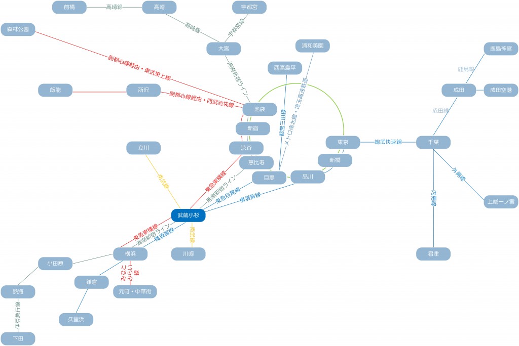 武蔵小杉から乗り換えなしで行ける駅の図