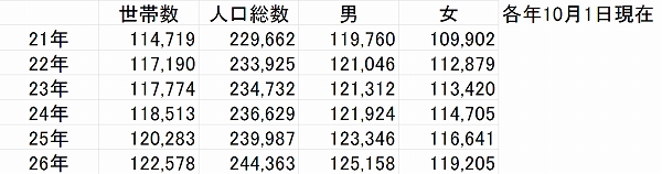 No.213 中原区の人口推移