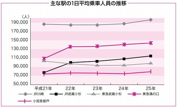 主な駅の平均乗車人員の推移