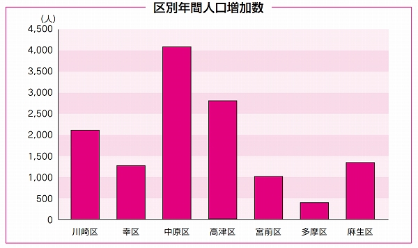 区別年間人口増加数