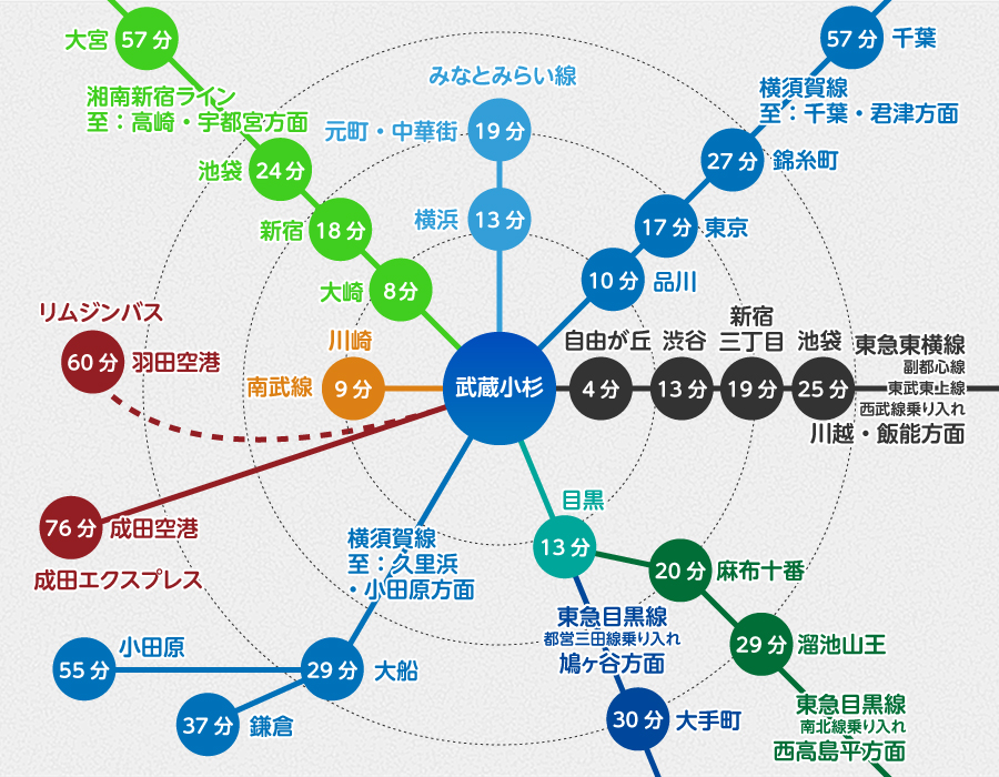 No.221 武蔵小杉始発