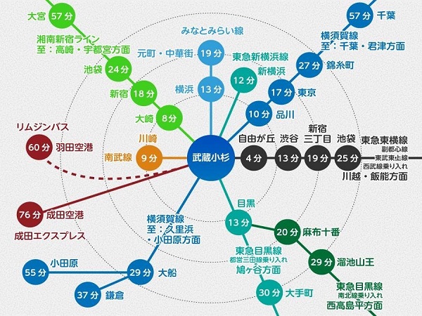 No.564　武蔵小杉の交通の利便性について